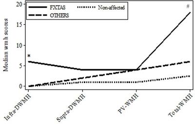 The Spectrum of Neurological and White Matter Changes and Premutation Status Categories of Older Male Carriers of the FMR1 Alleles Are Linked to Genetic (CGG and FMR1 mRNA) and Cellular Stress (AMPK) Markers